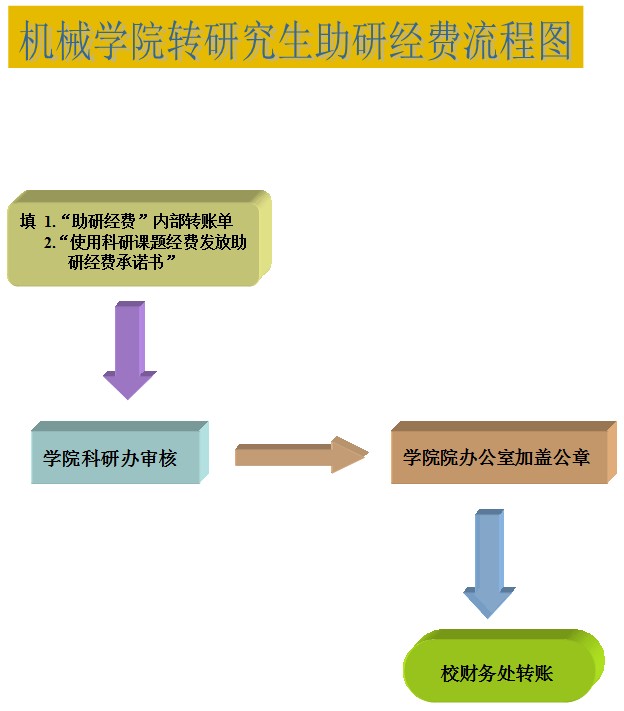 机械学院转研究生助研经费流程图